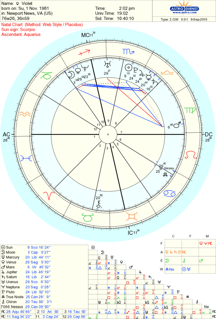 Nessus In Natal Chart