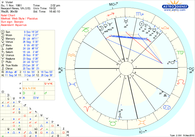 Synastry Chart No Birth Time