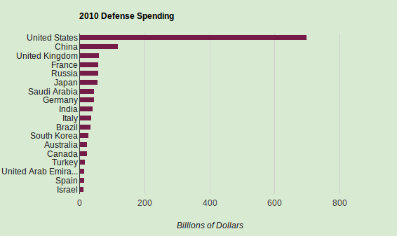 2010Spending.png