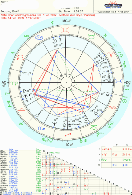 Astrology Progressed Chart Free