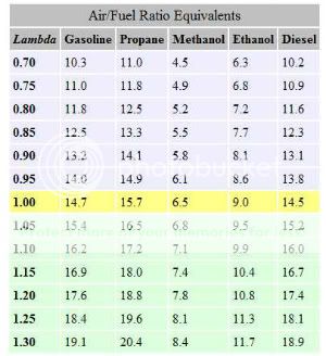 Methanol Afr Chart